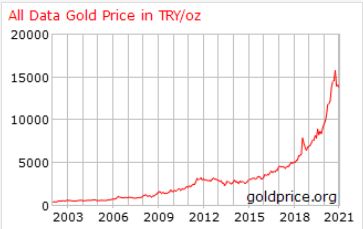 turkish lira vs gold