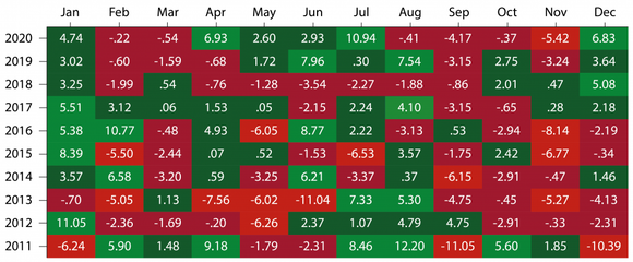 Είναι ο Ιανουάριος ο καλύτερος μήνας απόδοσης για το χρυσό;